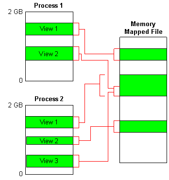 Memory mapped file example